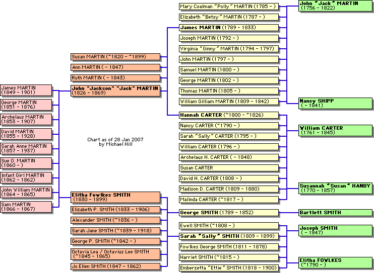 Pedigree chart as of 23 Jan 2007